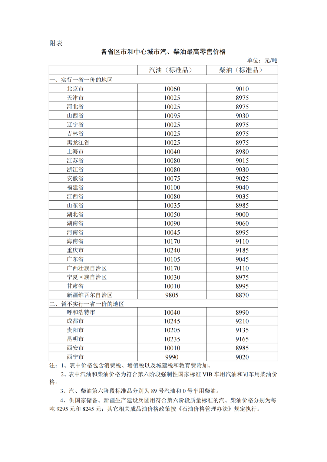 各省區(qū)市中心城市汽、柴油最高零售價(jià)格